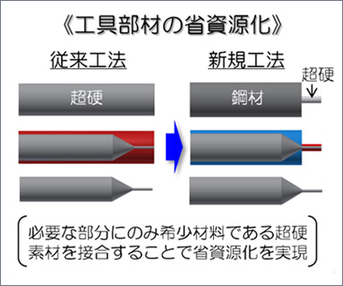 工具部材の省資源化の図